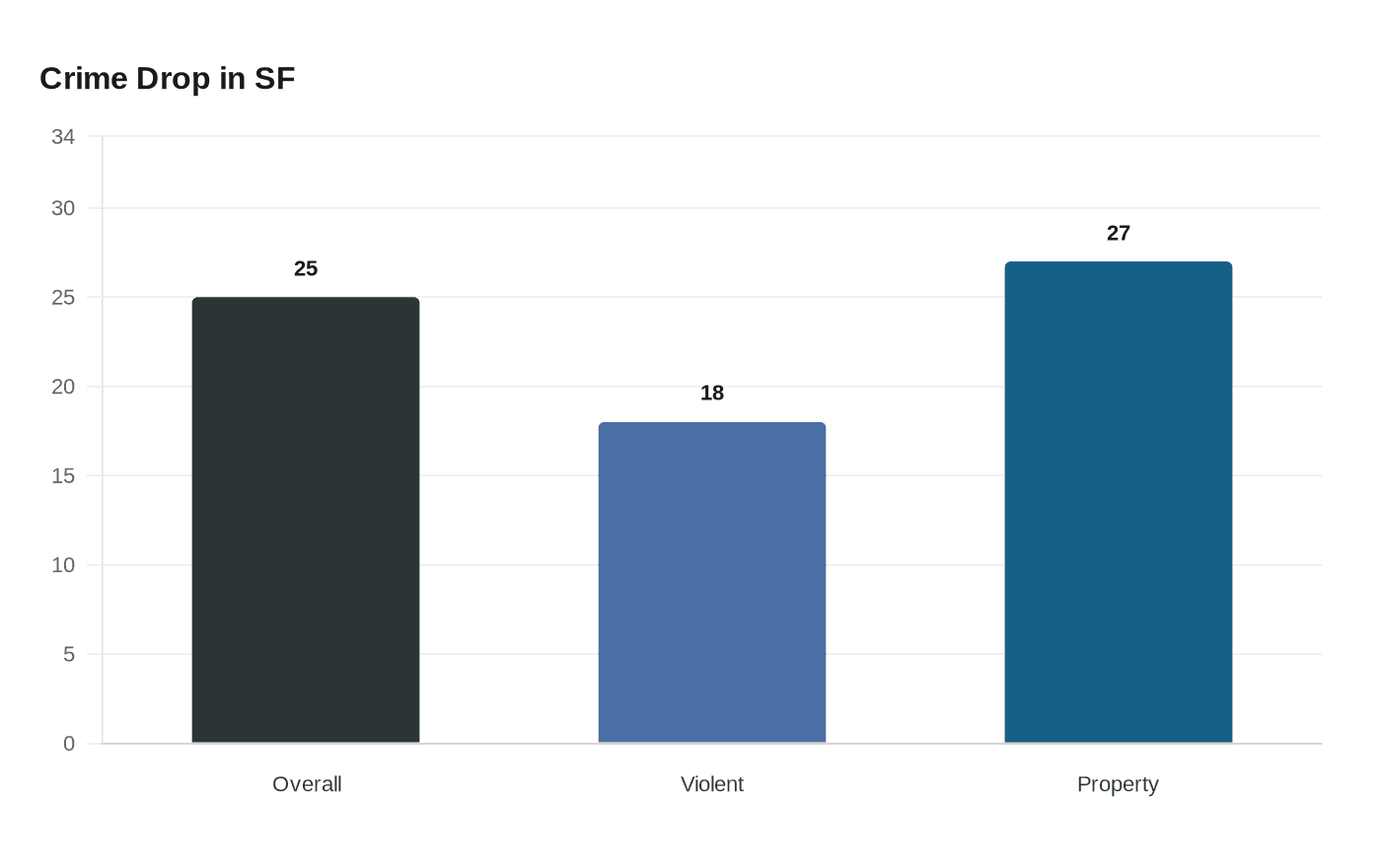 Crime Drop in SF