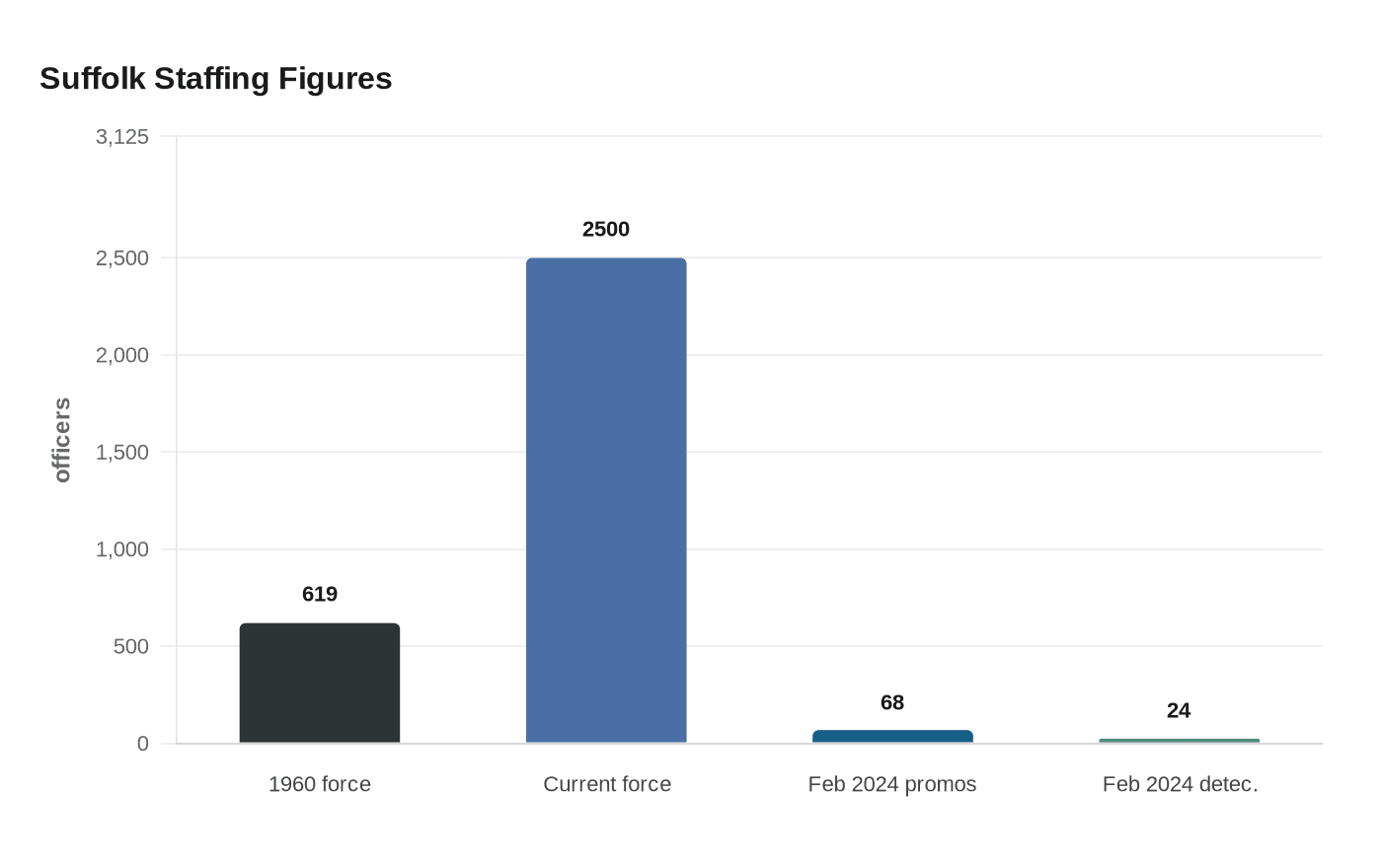Suffolk Staffing Figures