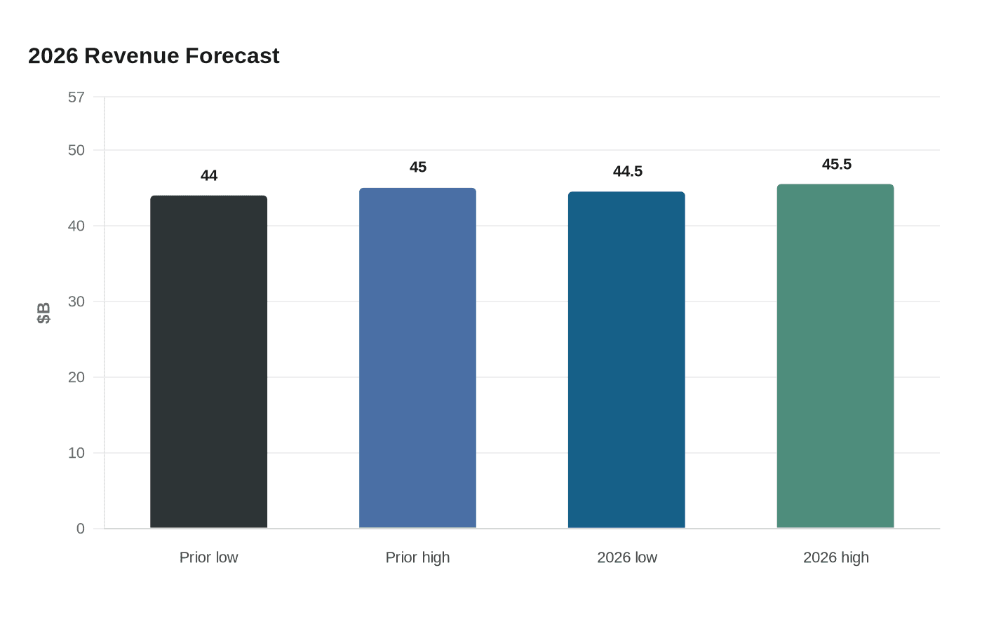 2026 Revenue Forecast