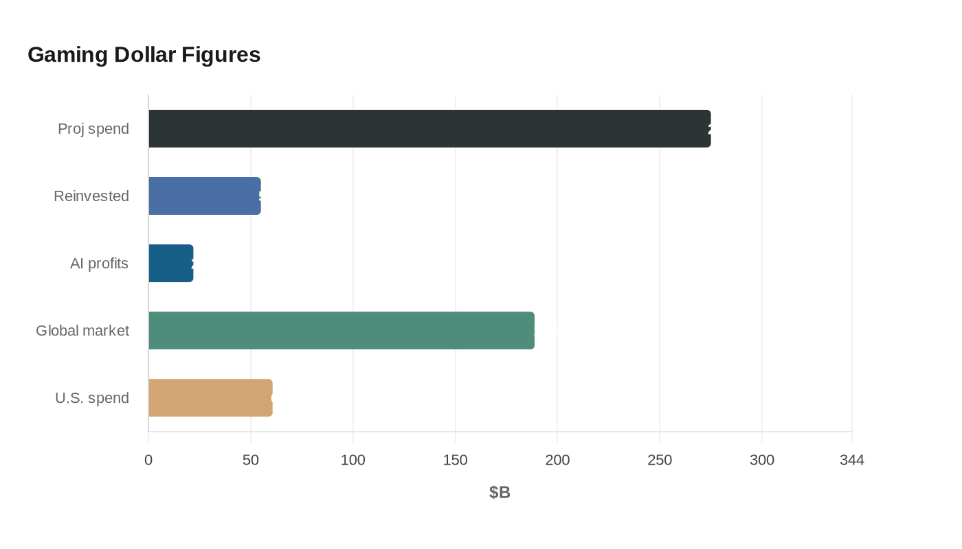 Gaming Dollar Figures