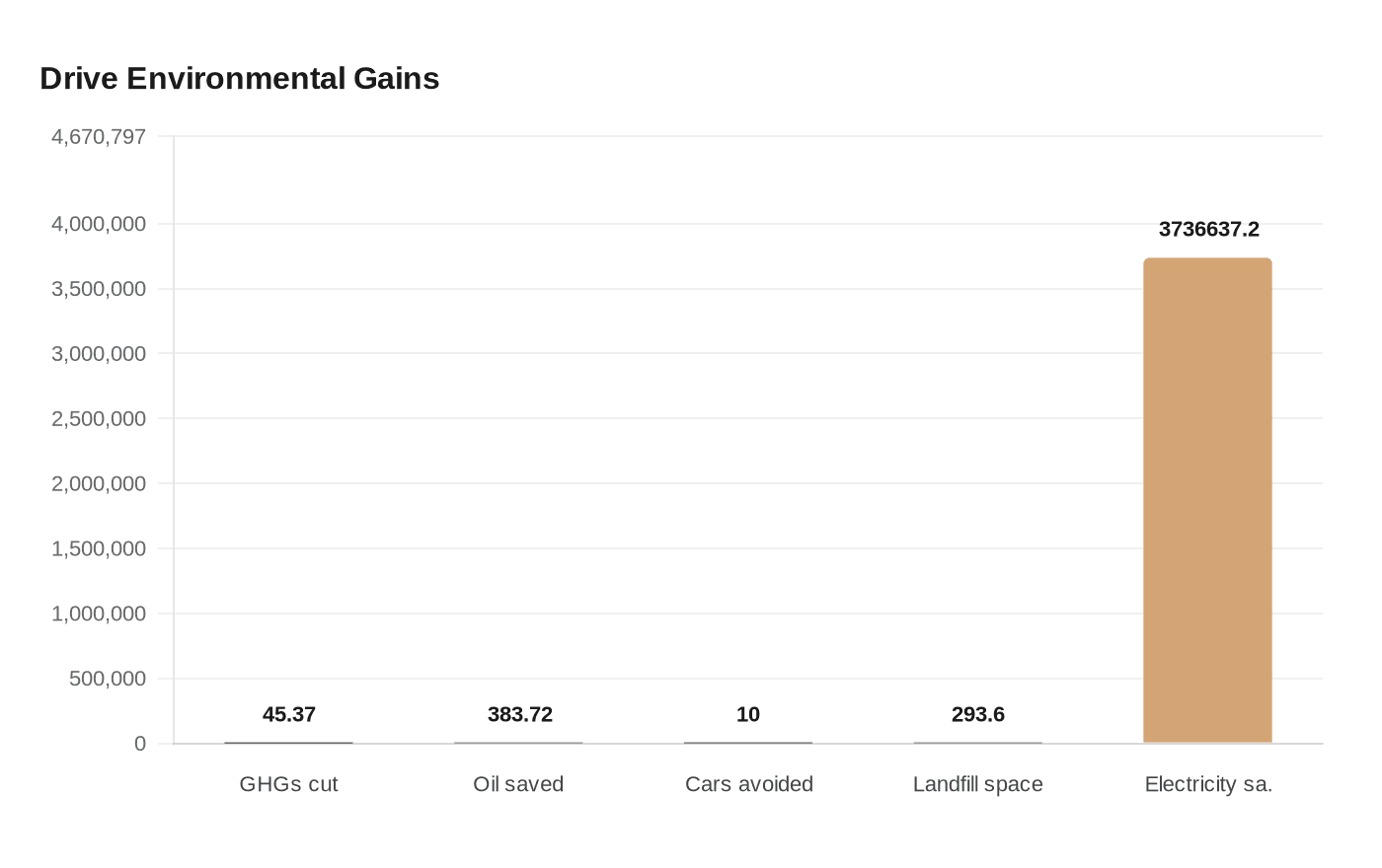 Drive Environmental Gains