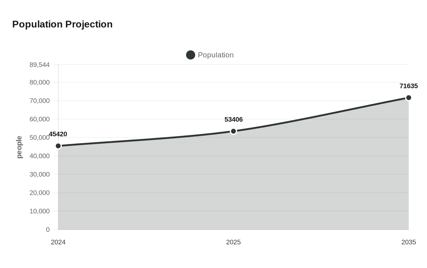 Population Projection