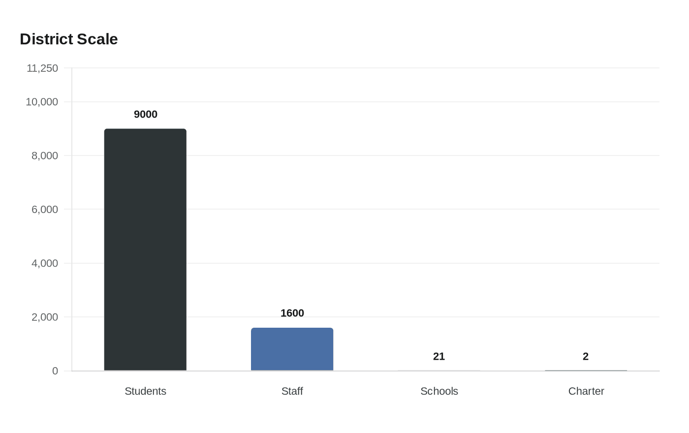 District Scale