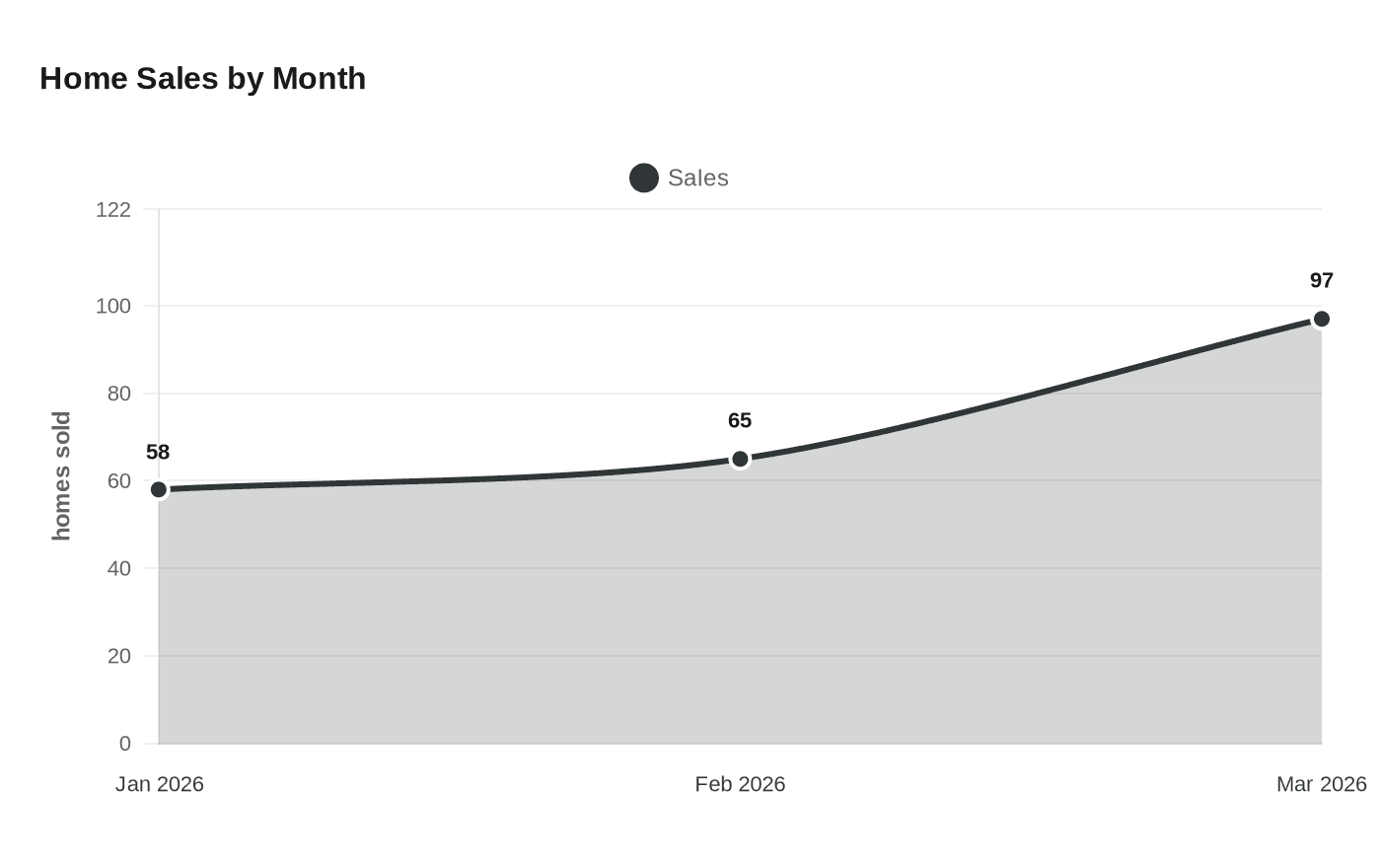 Home Sales by Month