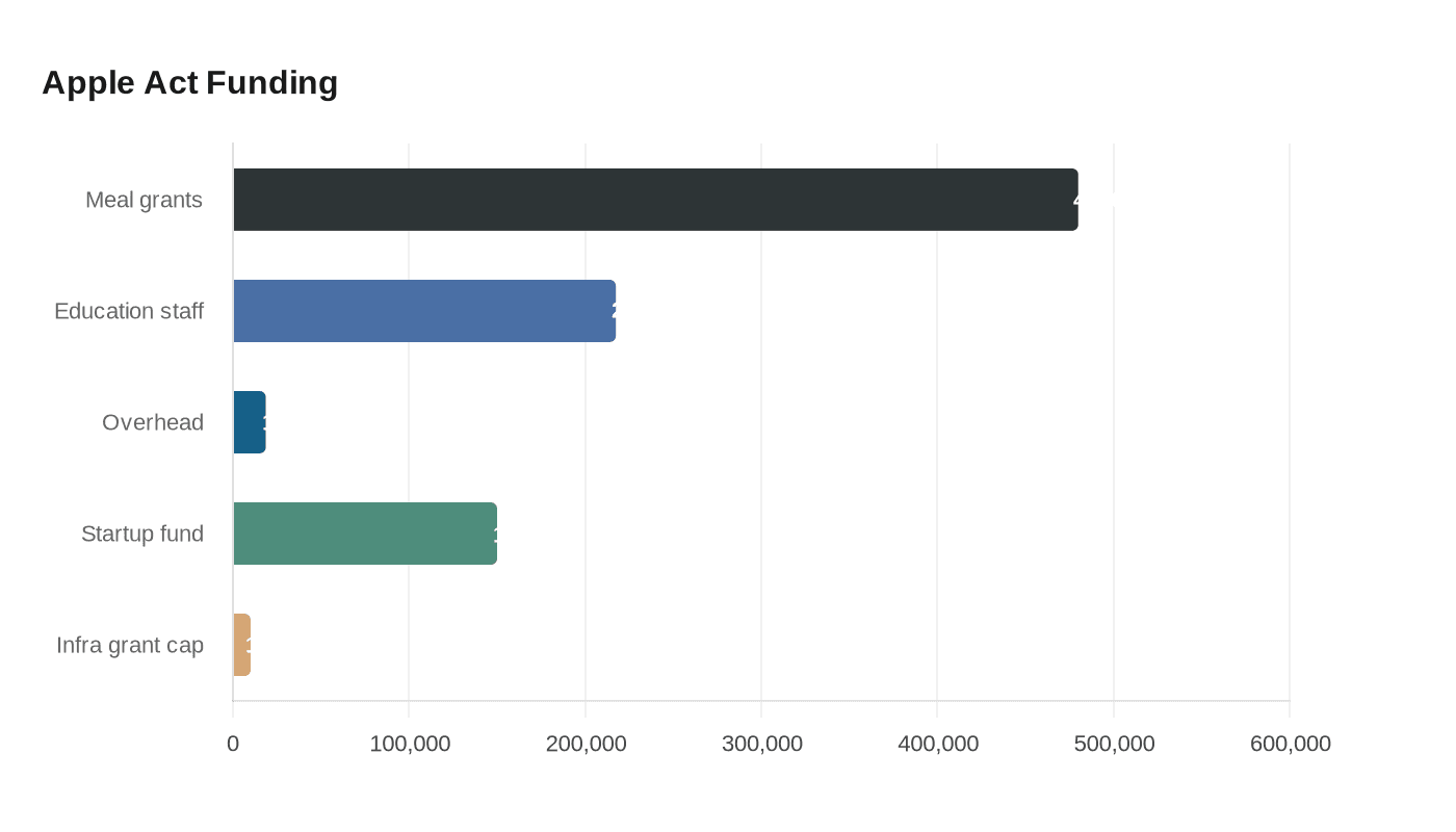 Apple Act Funding