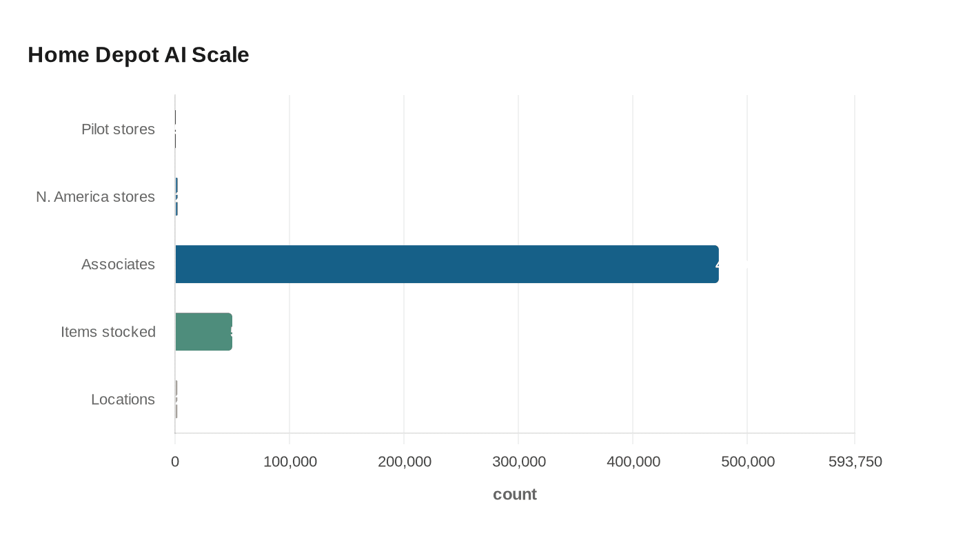 Home Depot AI Scale