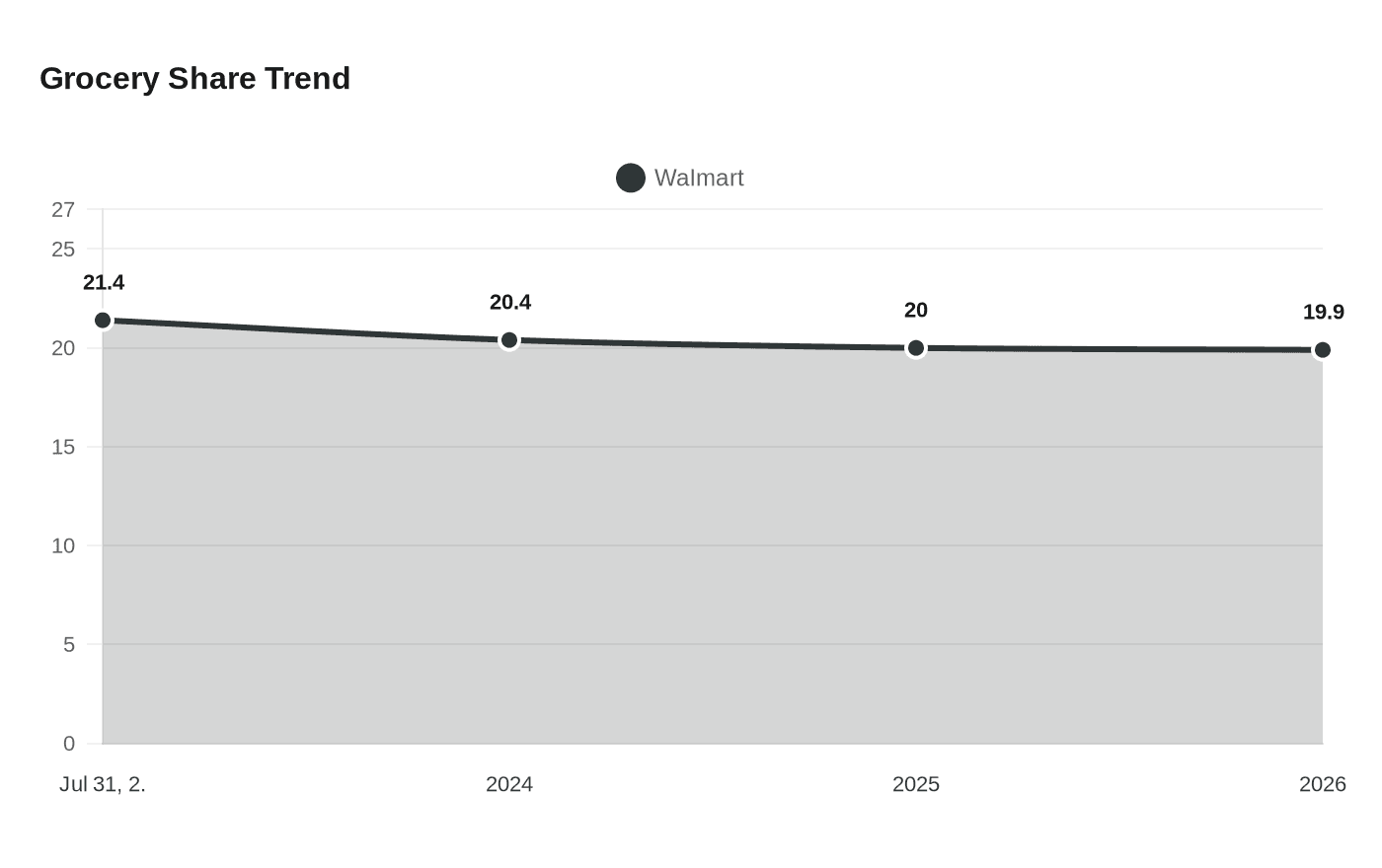 Grocery Share Trend