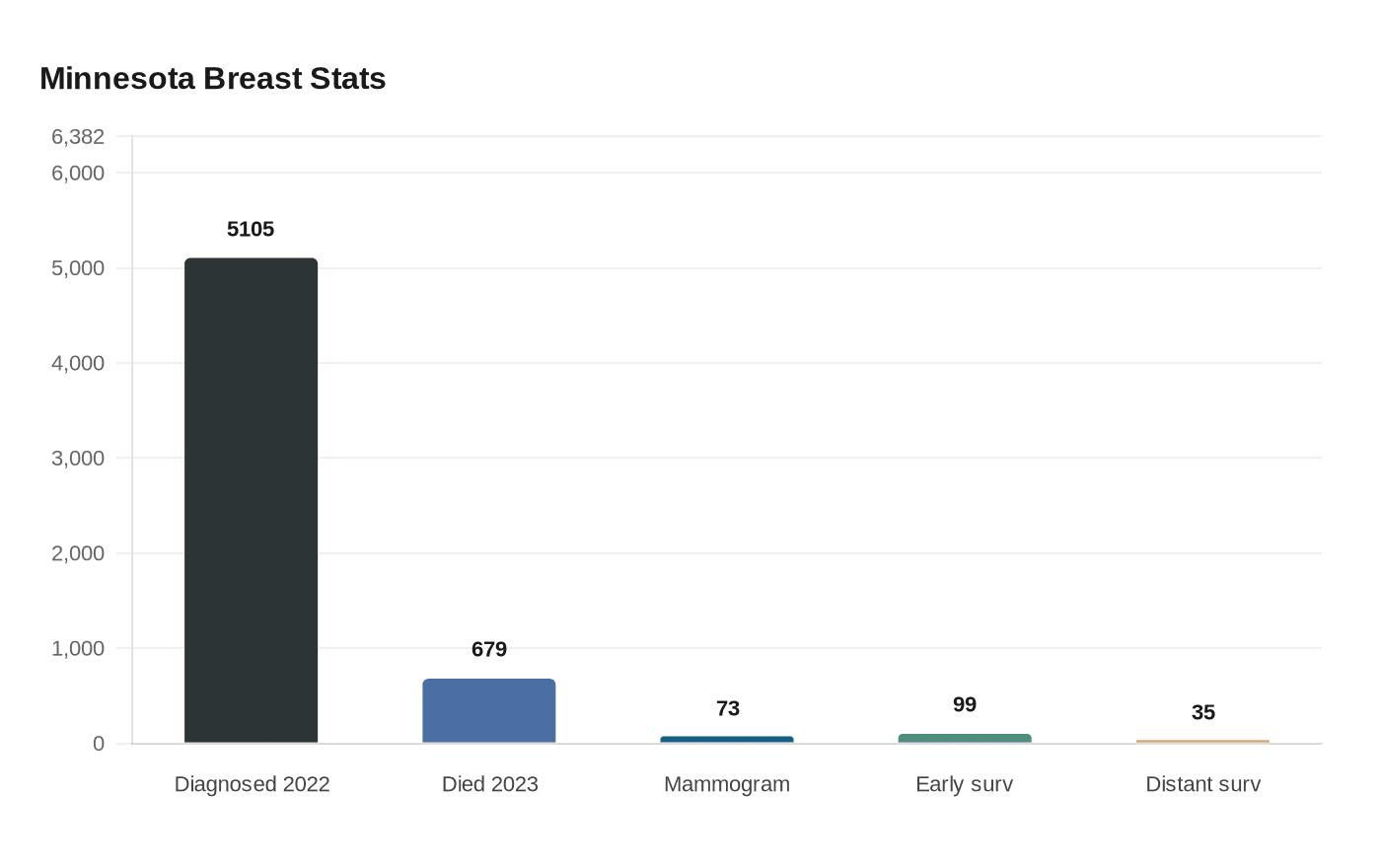 Minnesota Breast Stats