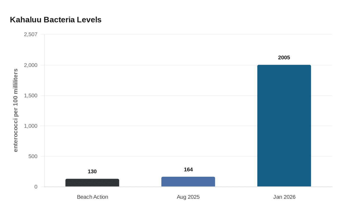 Kahaluu Bacteria Levels