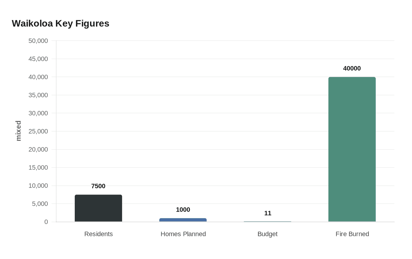 Waikoloa Key Figures