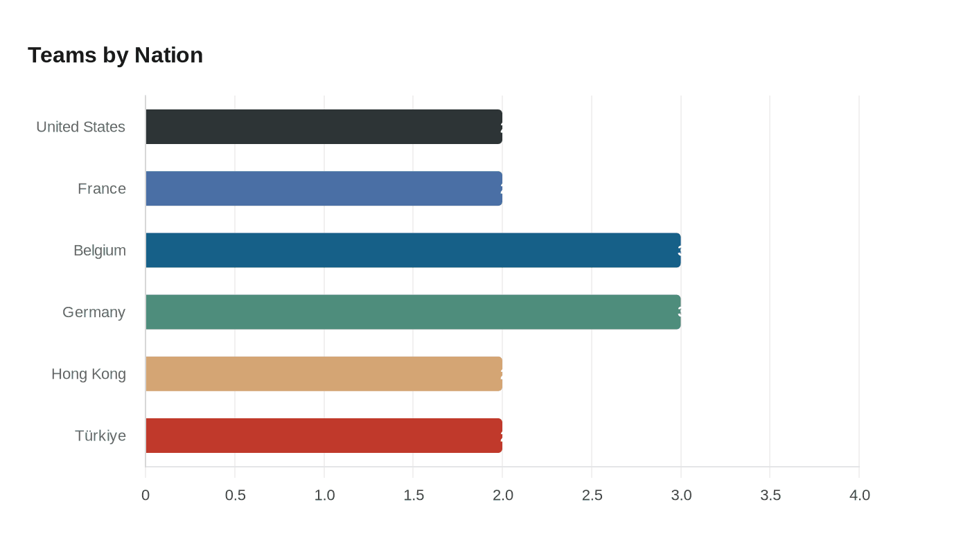 Teams by Nation