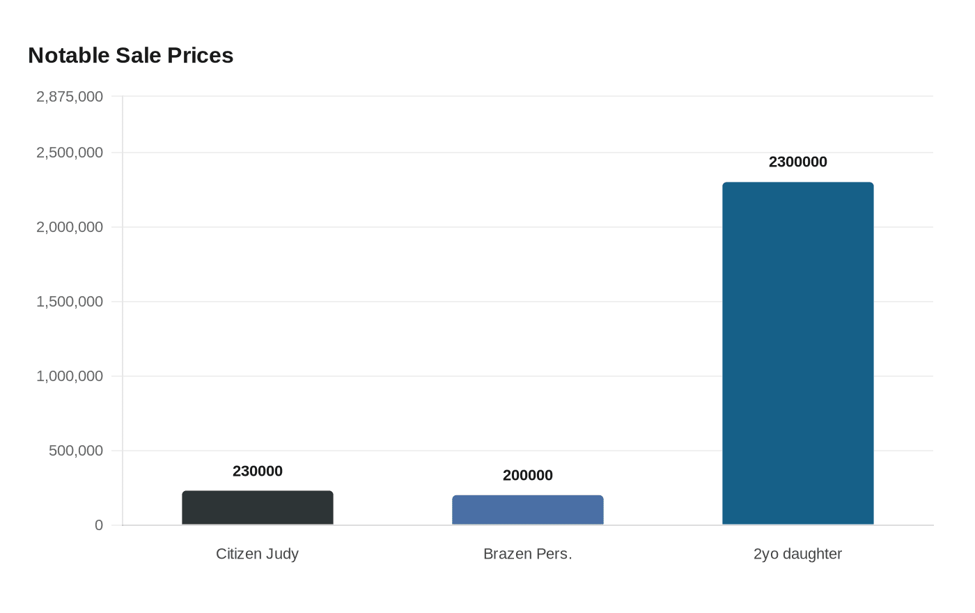 Notable Sale Prices