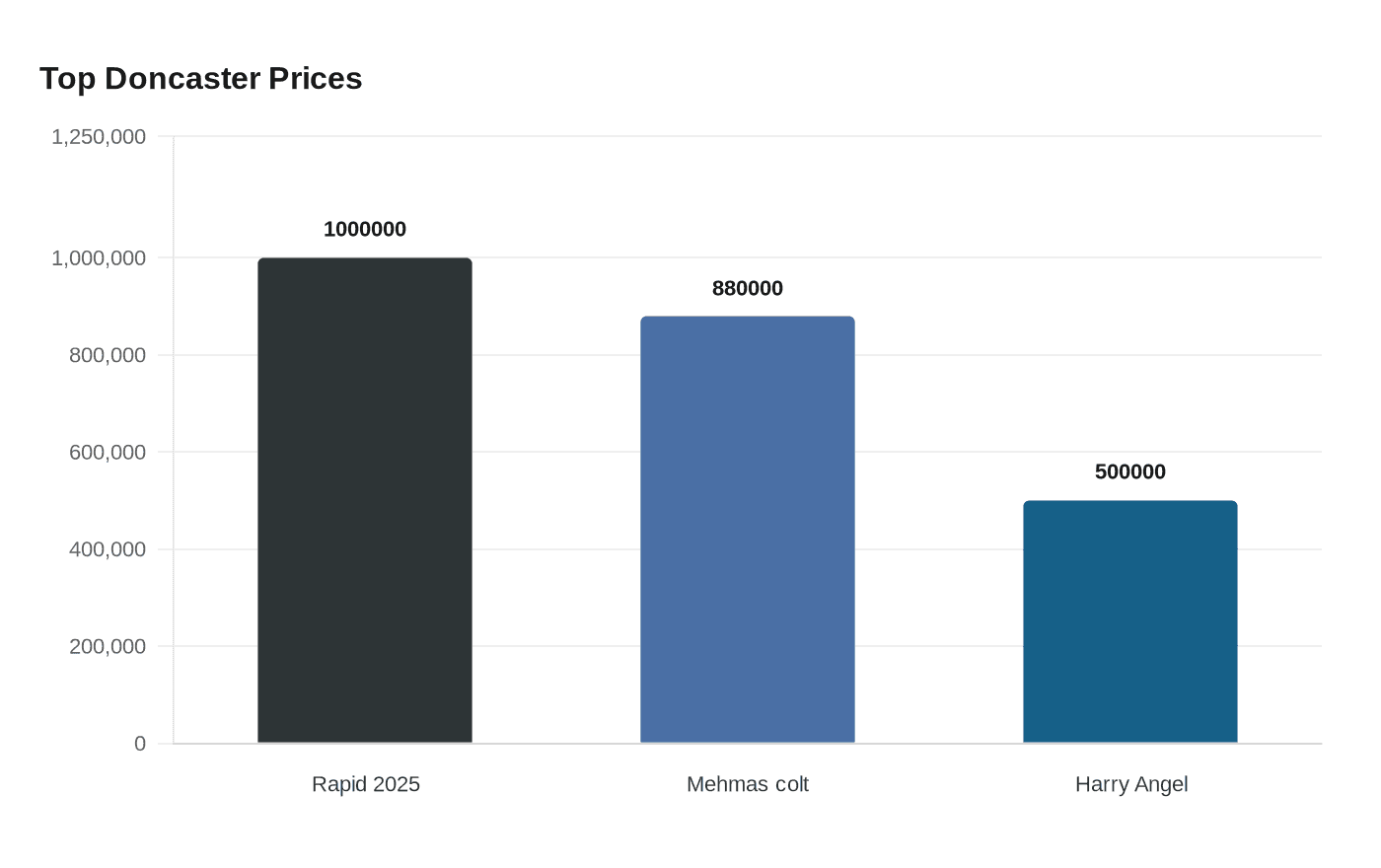 Top Doncaster Prices