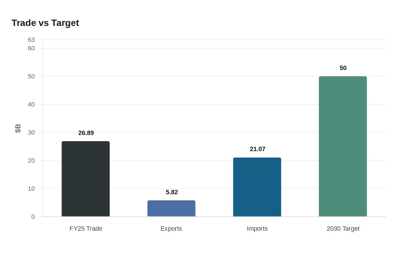 Trade vs Target