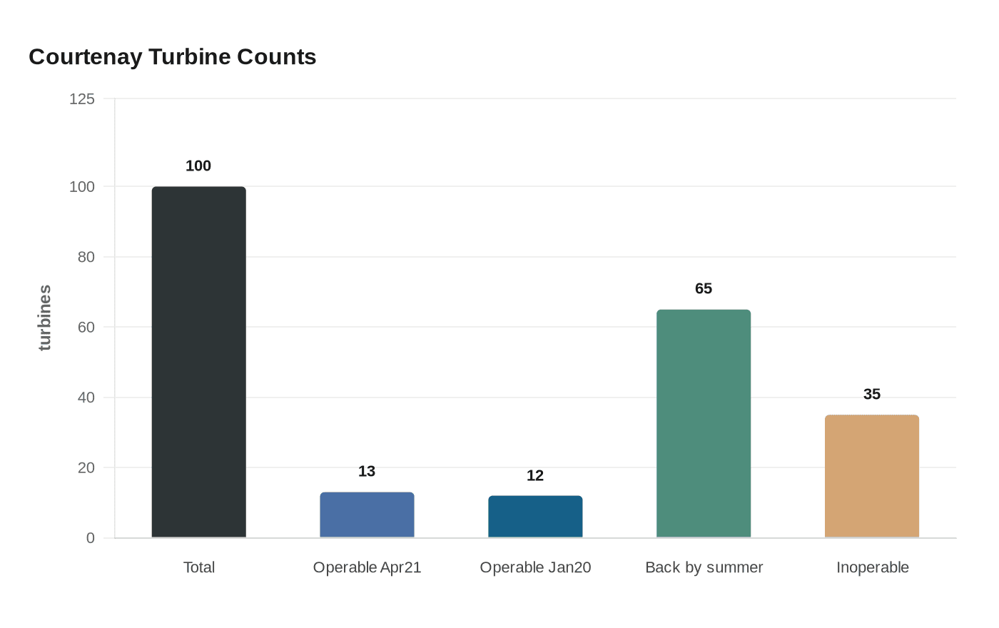 Courtenay Turbine Counts