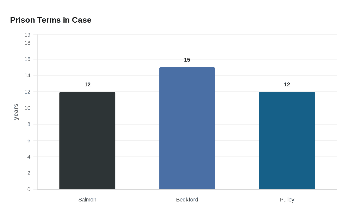 Prison Terms in Case