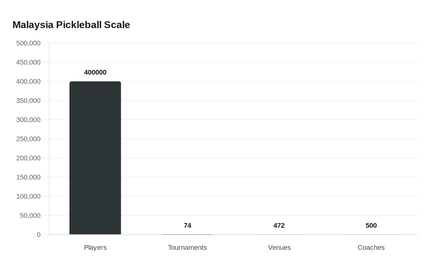 Malaysia Pickleball Scale