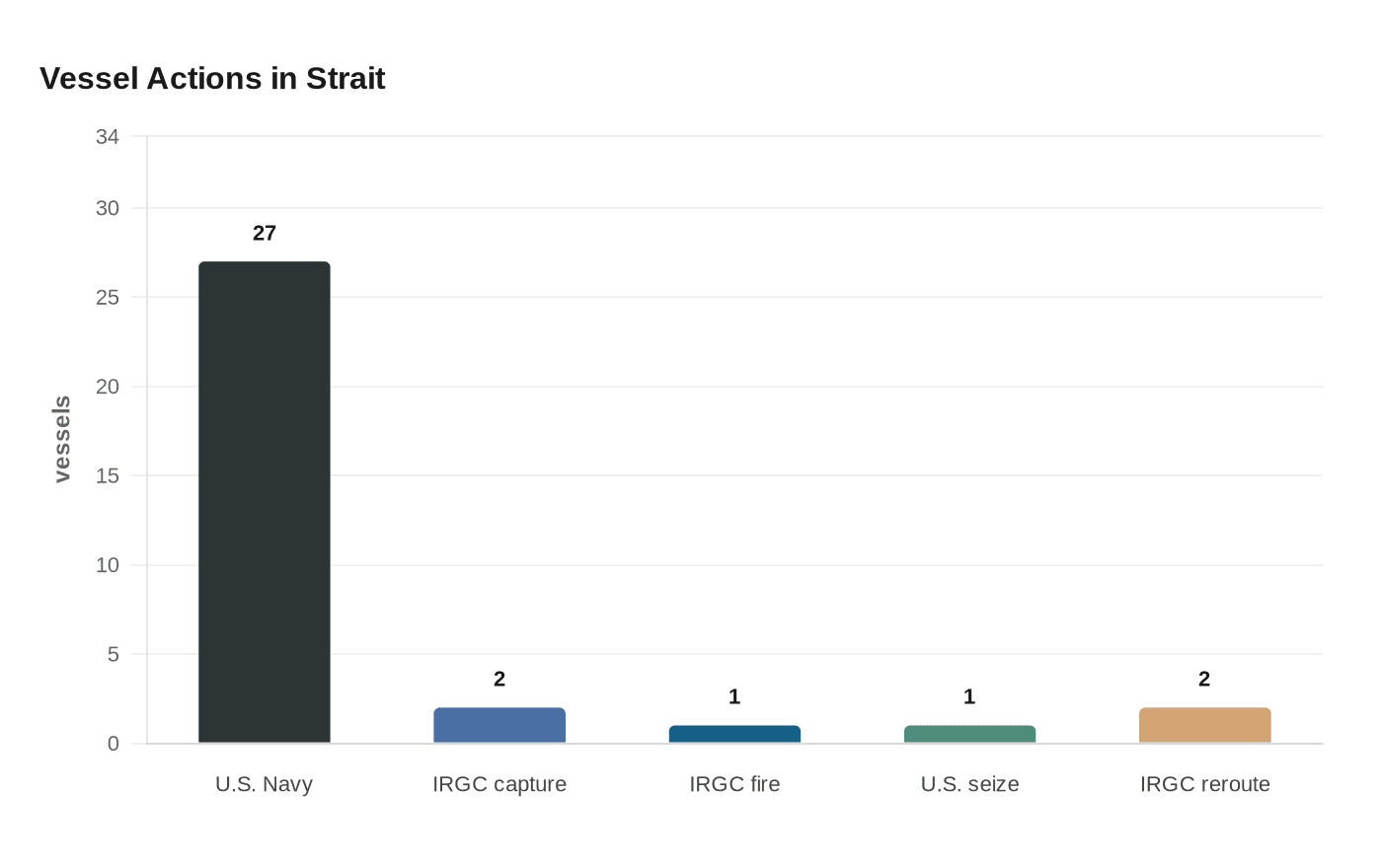 Vessel Actions in Strait