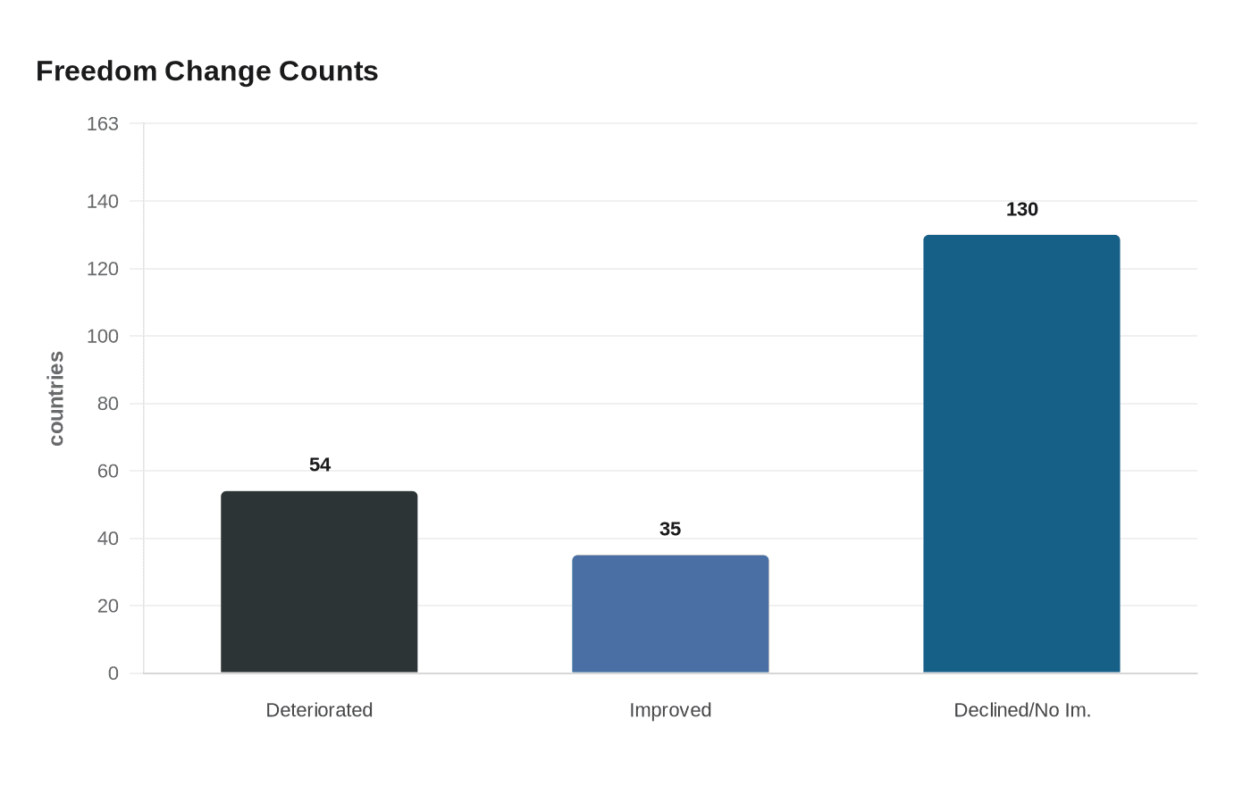 Freedom Change Counts