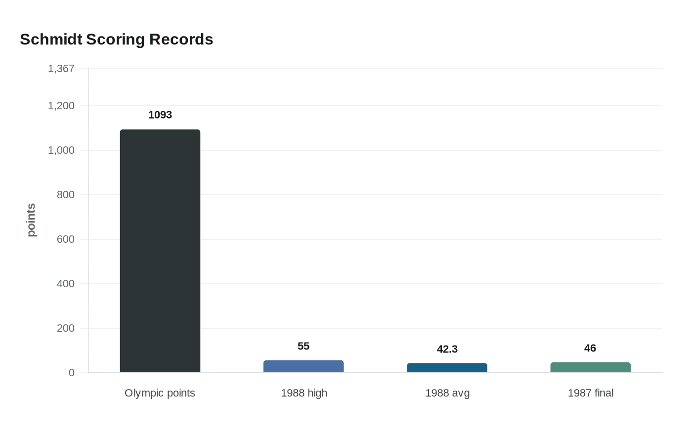 Schmidt Scoring Records