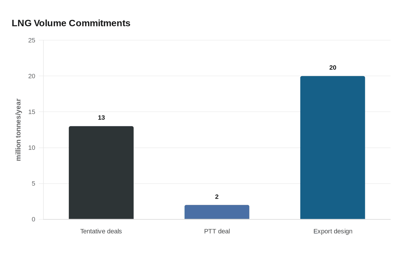 LNG Volume Commitments