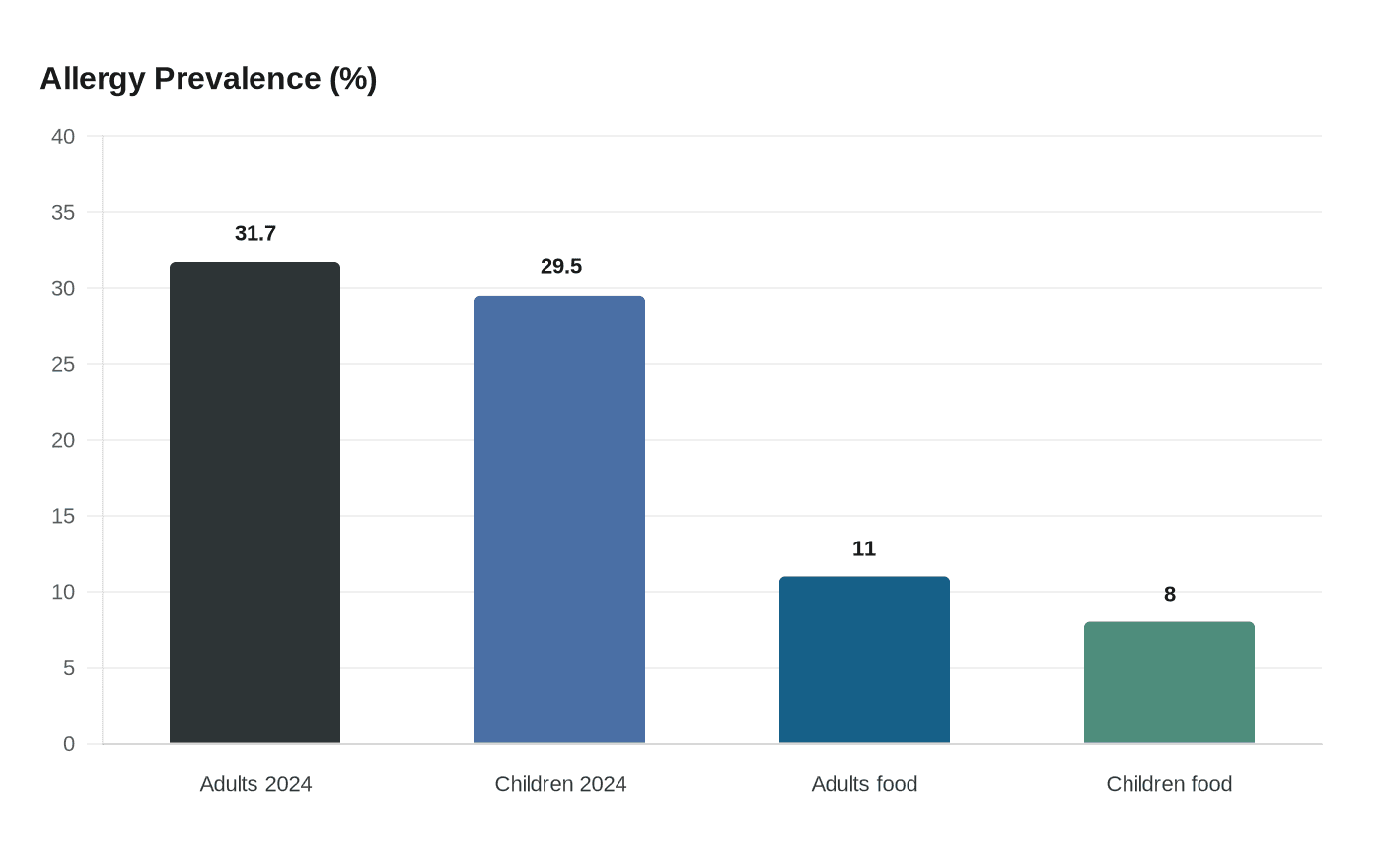 Allergy Prevalence (%)