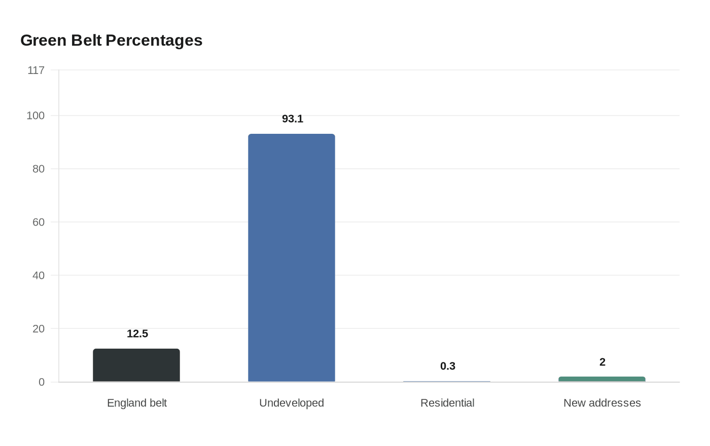 Green Belt Percentages