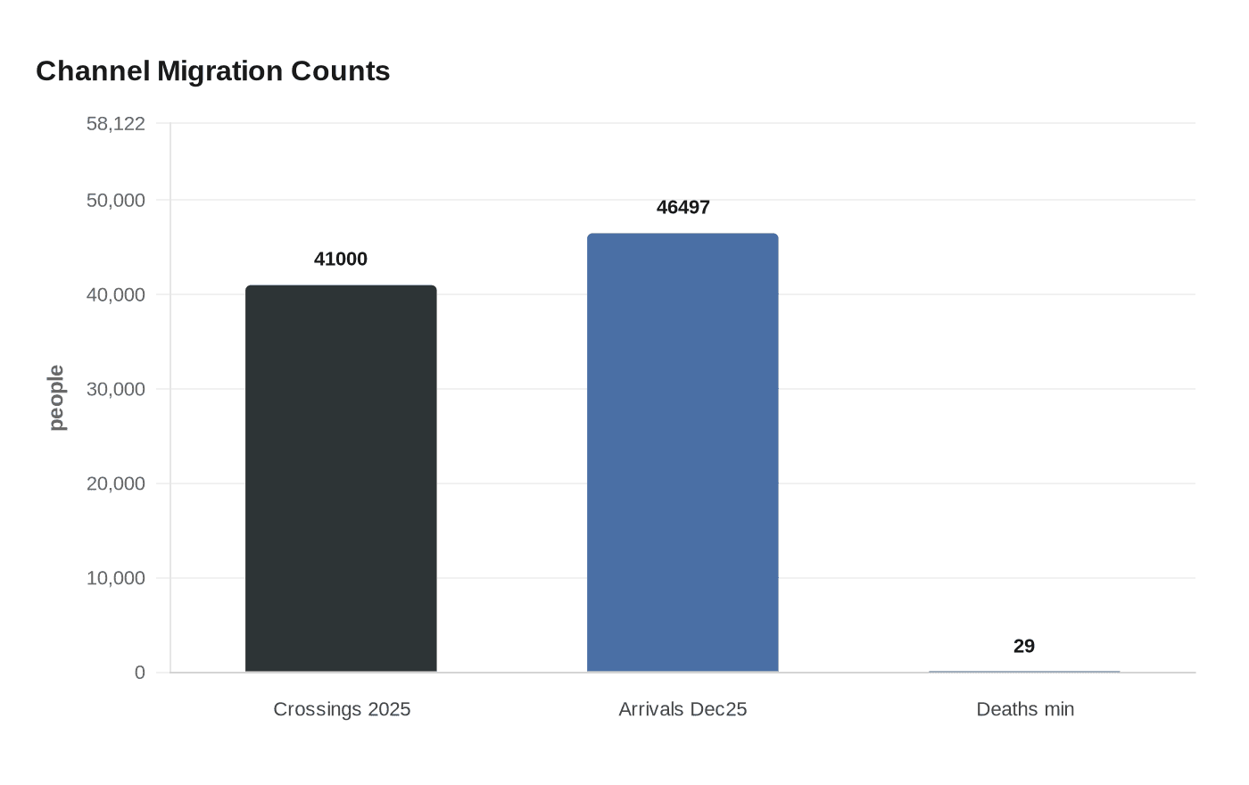 Channel Migration Counts