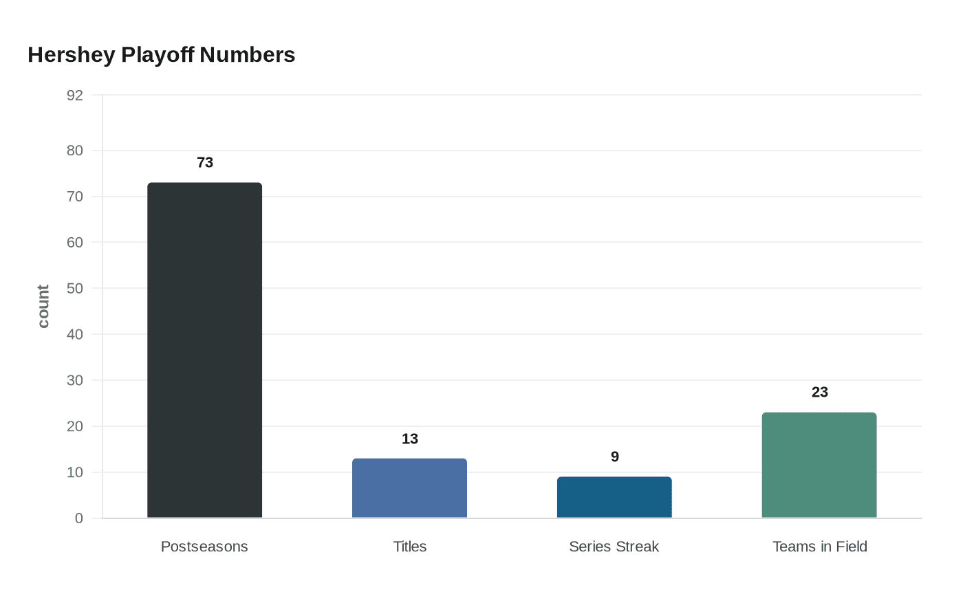Hershey Playoff Numbers