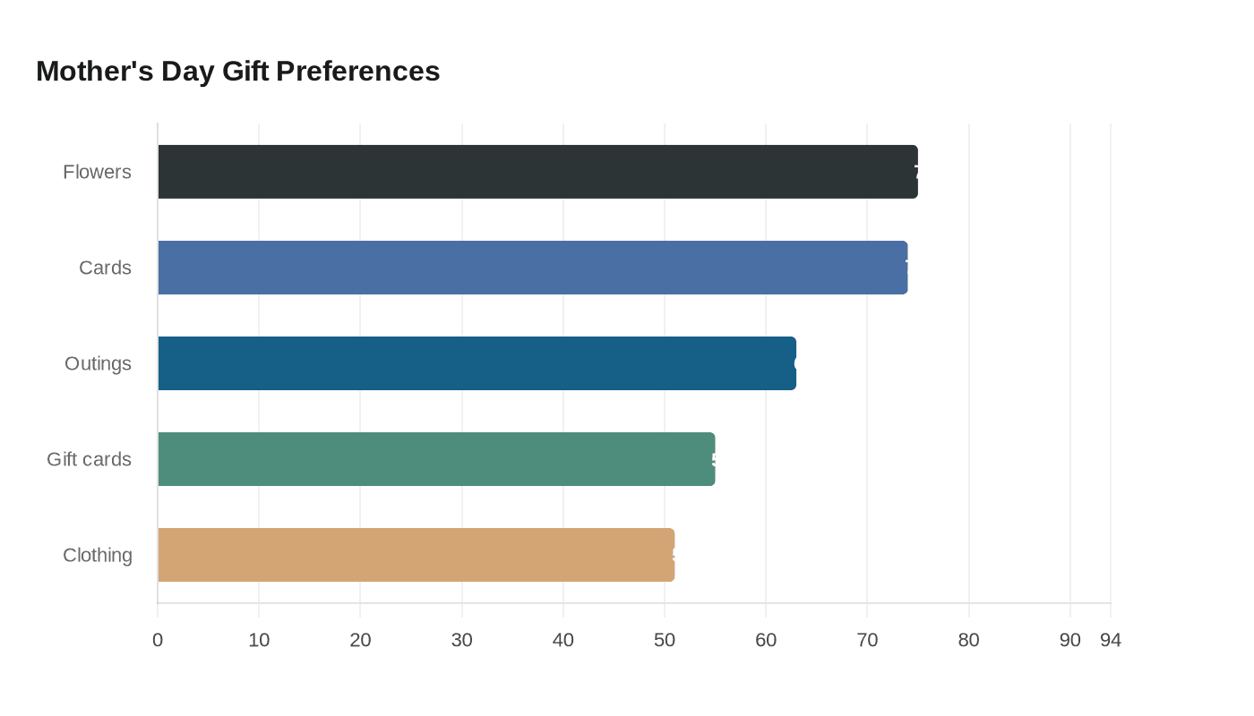 Mother's Day Gift Preferences
