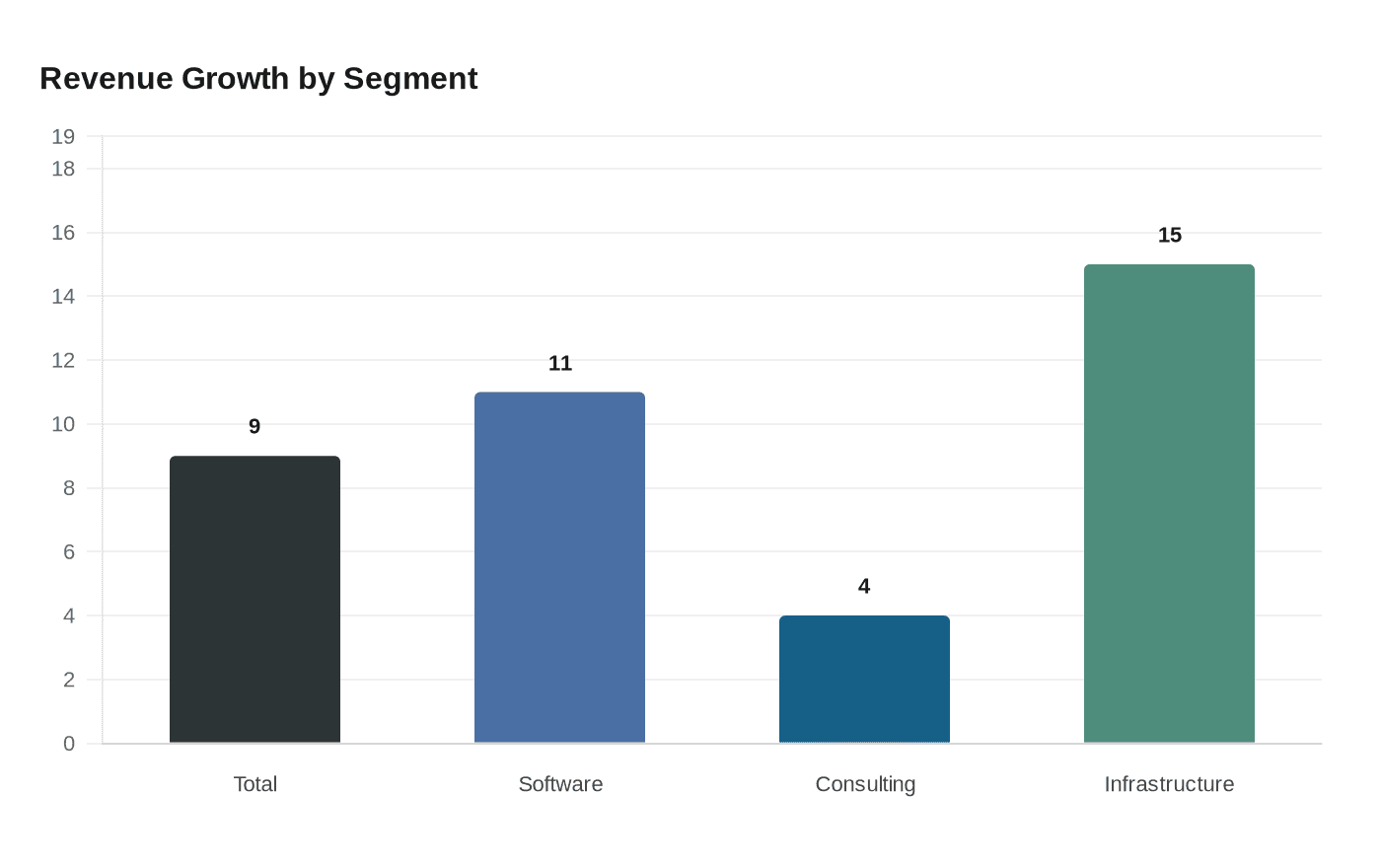 Revenue Growth by Segment