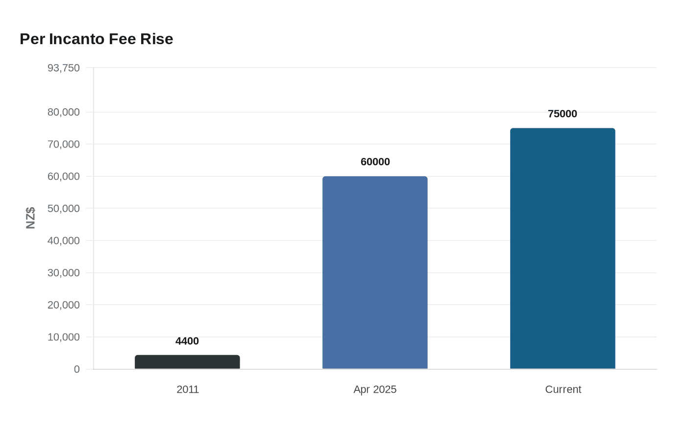 Per Incanto Fee Rise