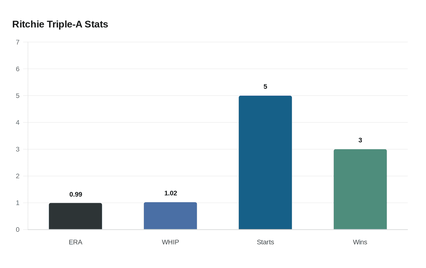 Ritchie Triple-A Stats