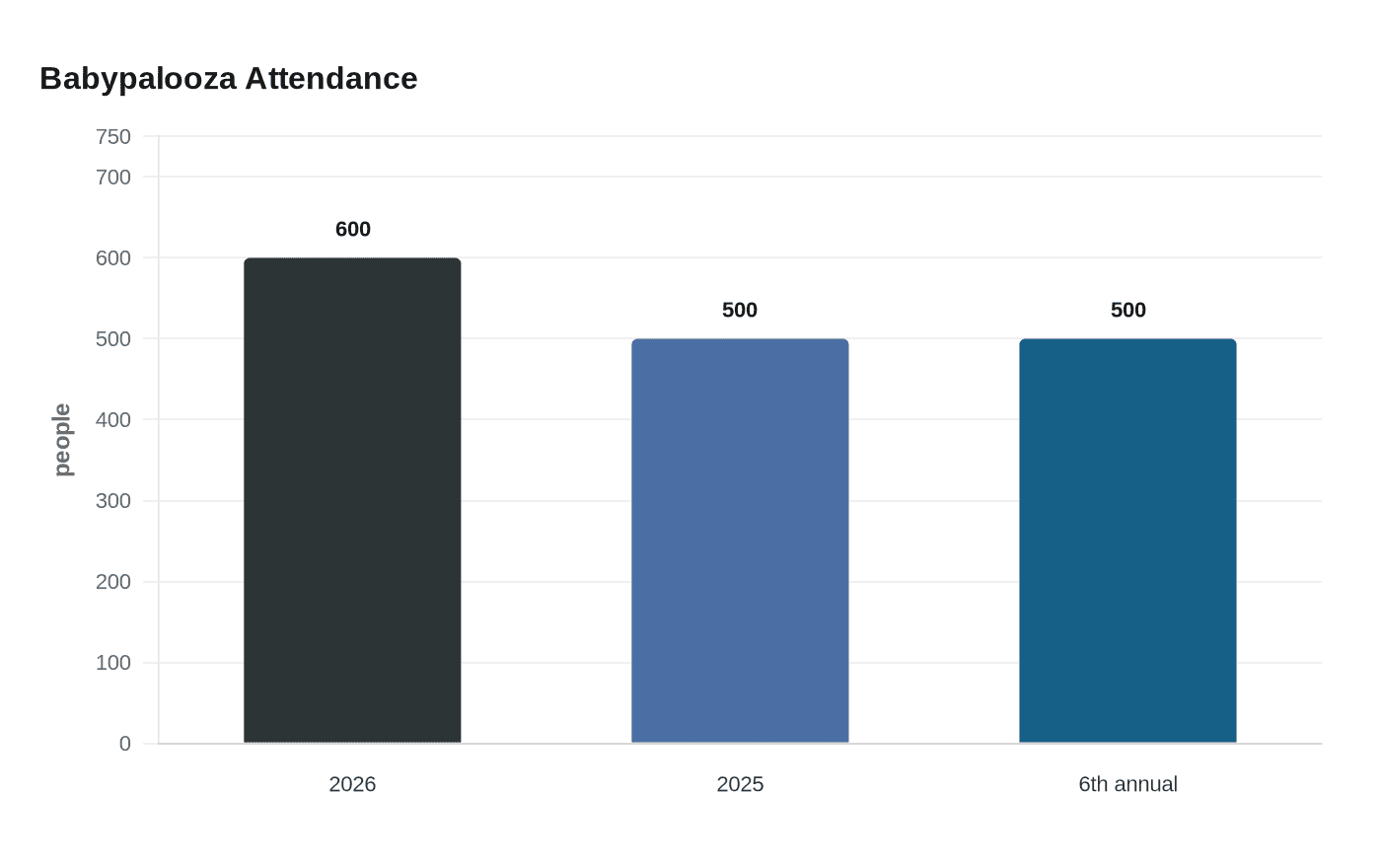 Babypalooza Attendance
