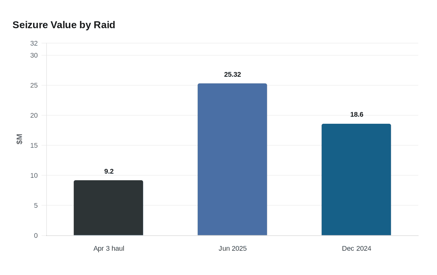 Seizure Value by Raid