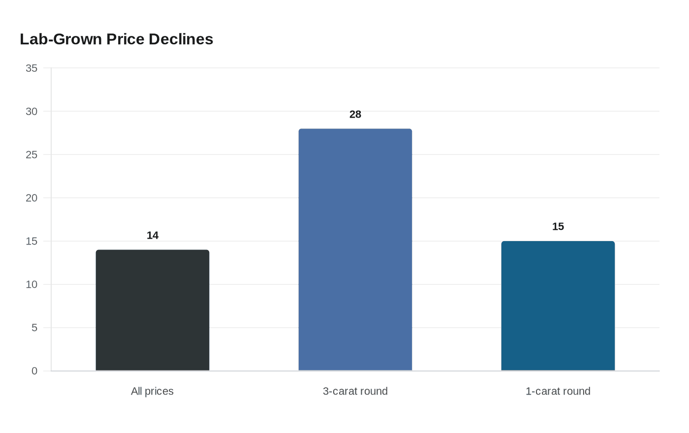 Lab-Grown Price Declines