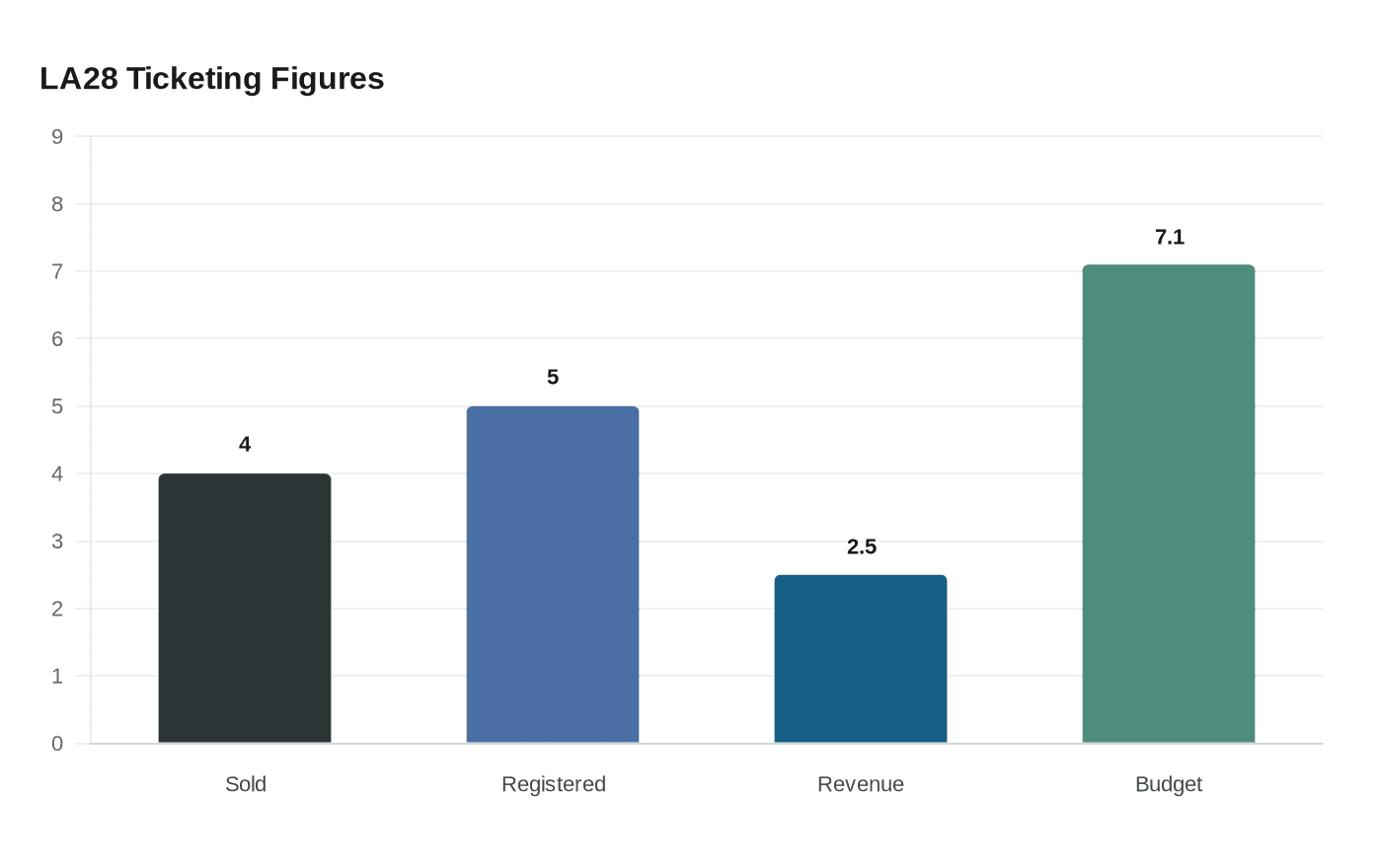 LA28 Ticketing Figures