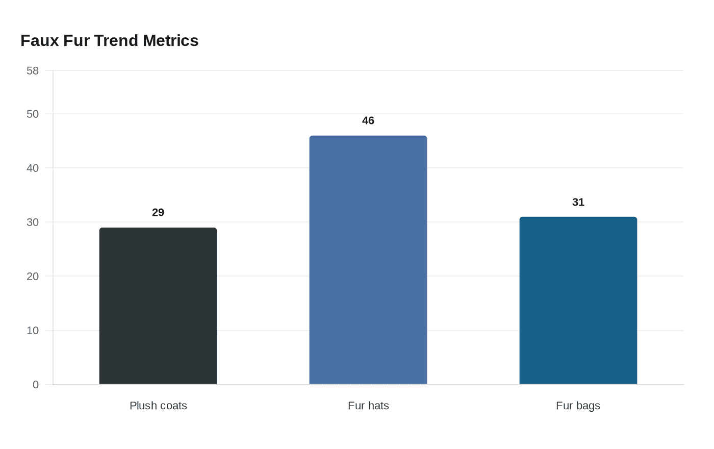 Faux Fur Trend Metrics