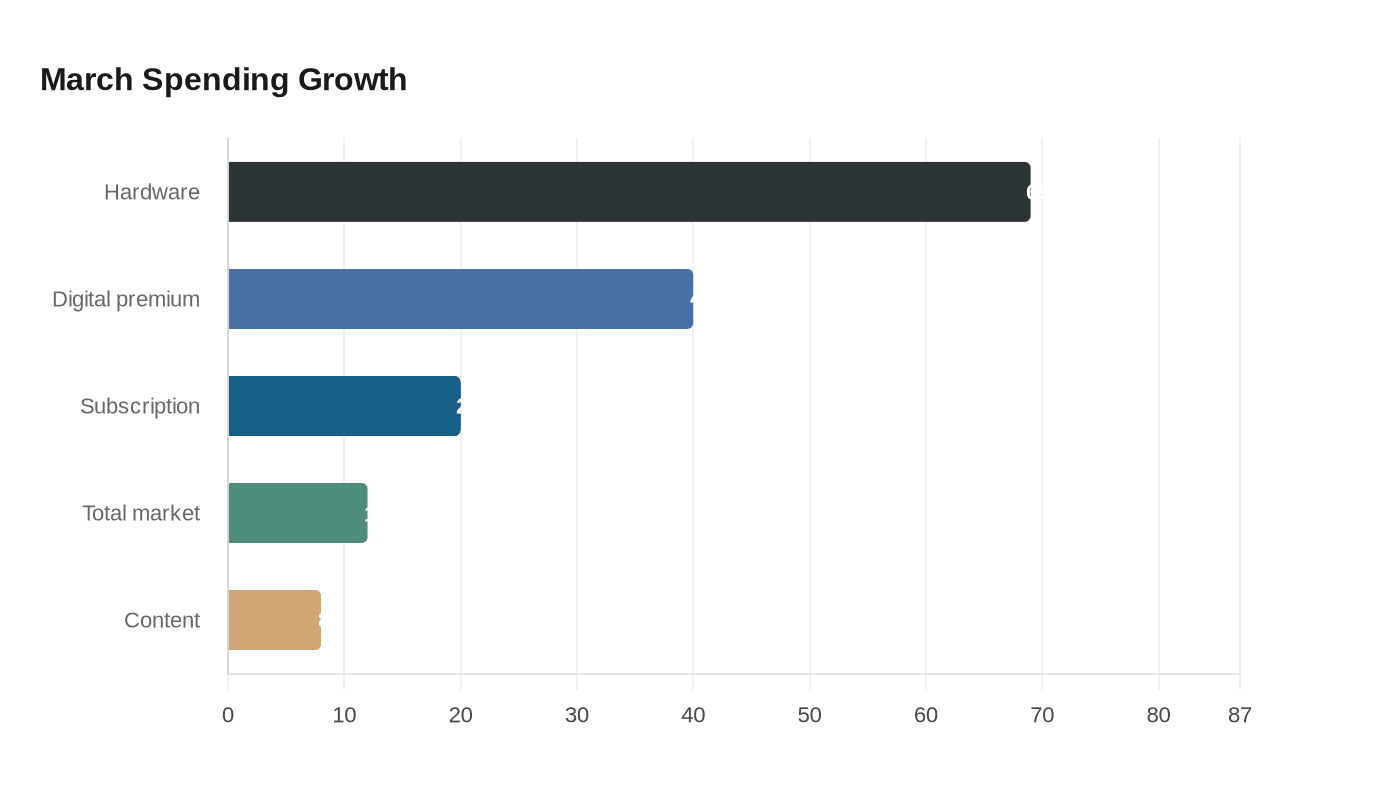 March Spending Growth