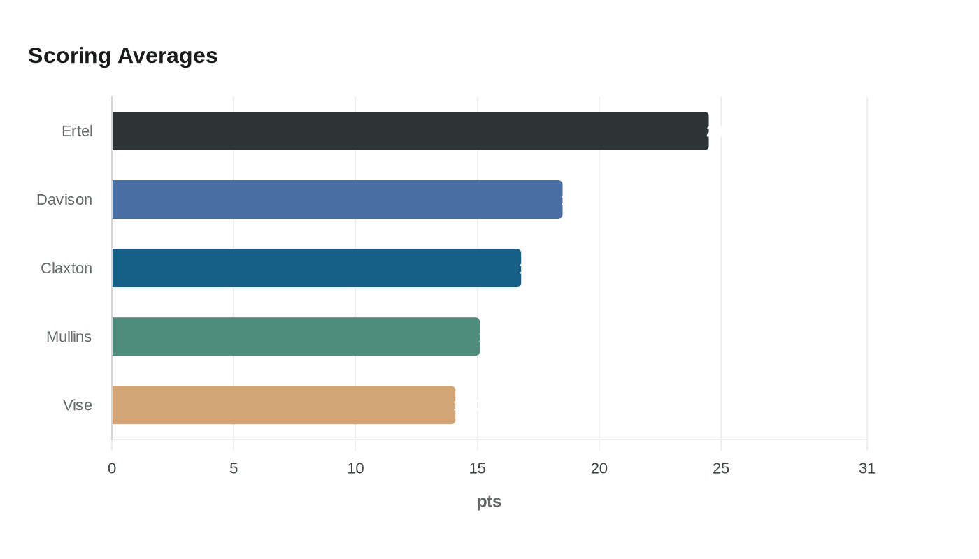 Scoring Averages