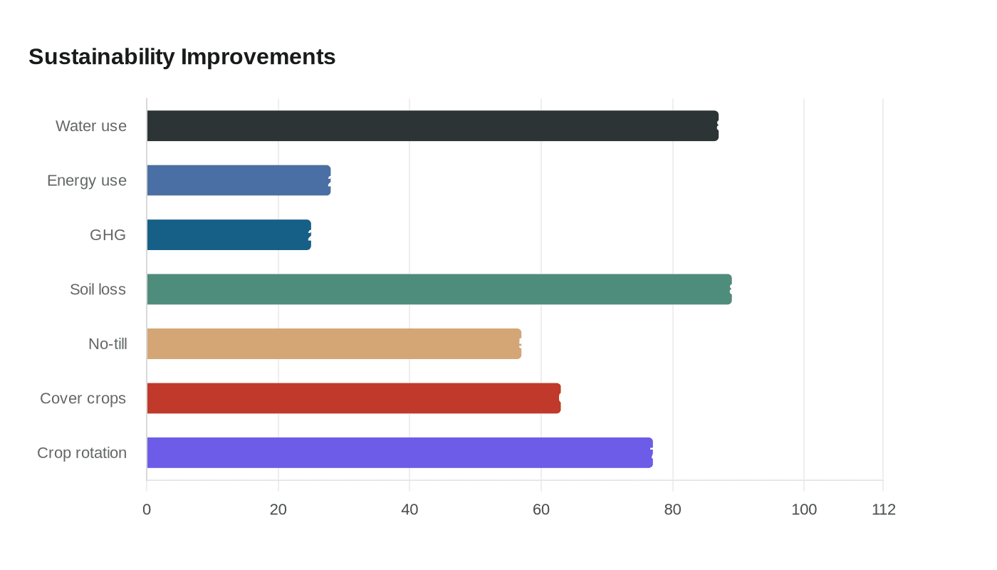 Sustainability Improvements