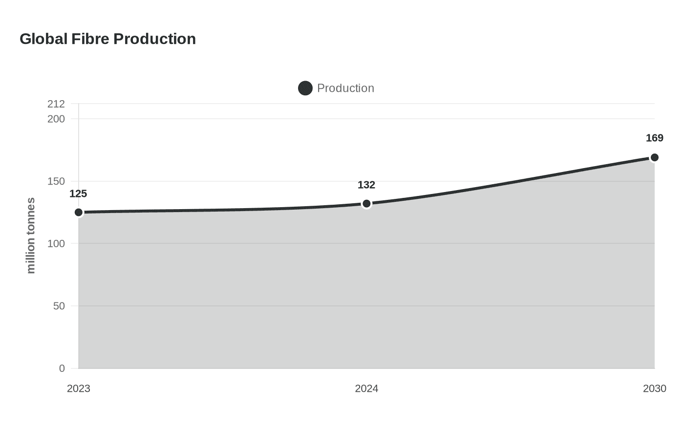 Global Fibre Production