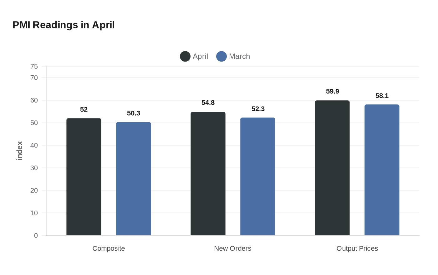 PMI Readings in April