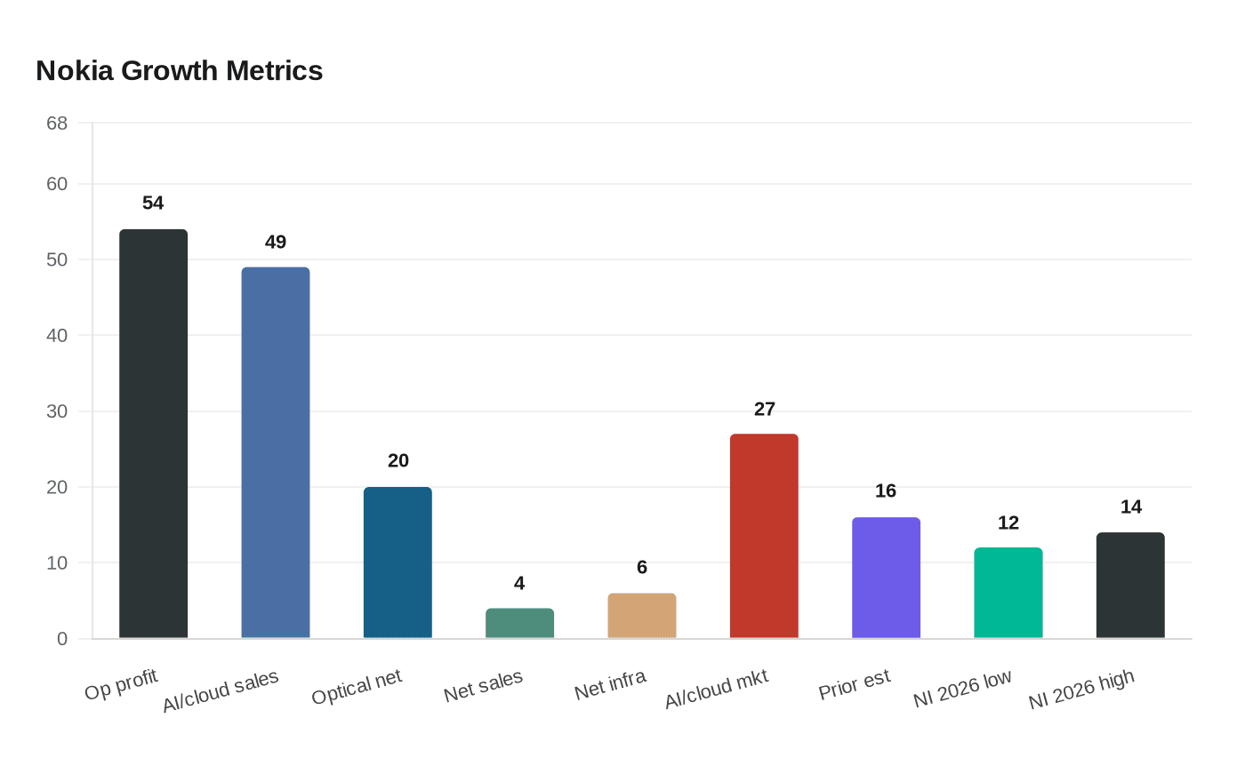 Nokia Growth Metrics