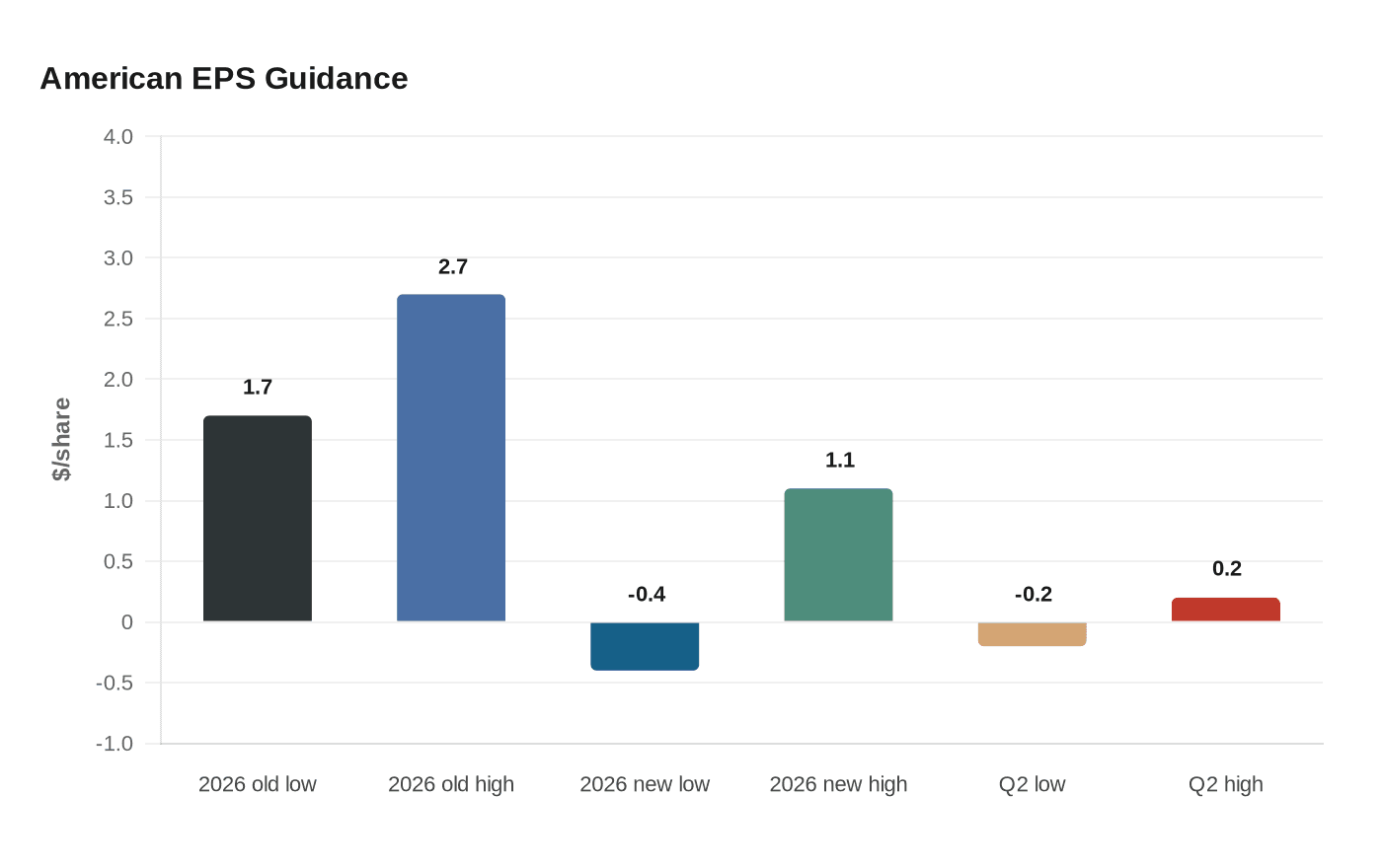 American EPS Guidance