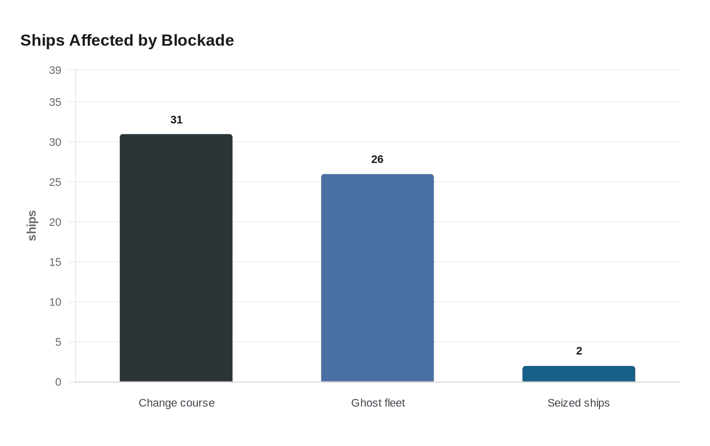 Ships Affected by Blockade