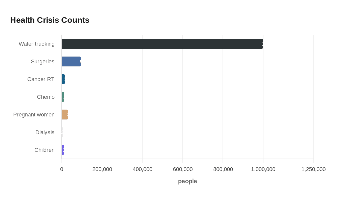 Health Crisis Counts