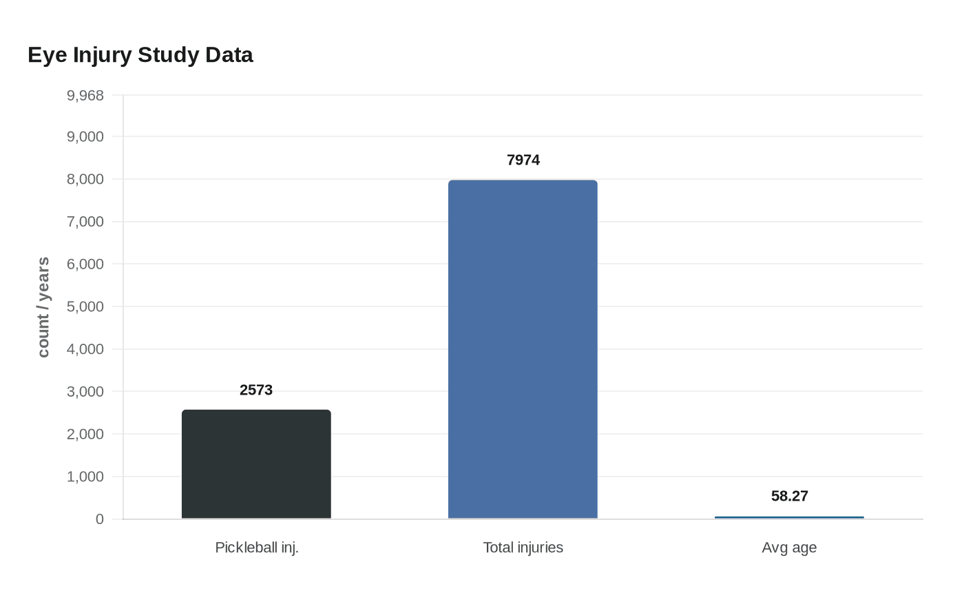 Eye Injury Study Data