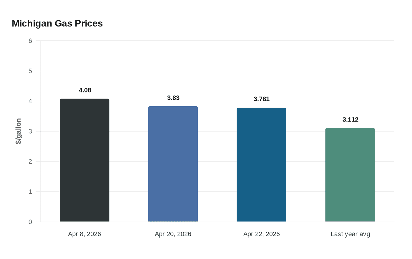 Michigan Gas Prices