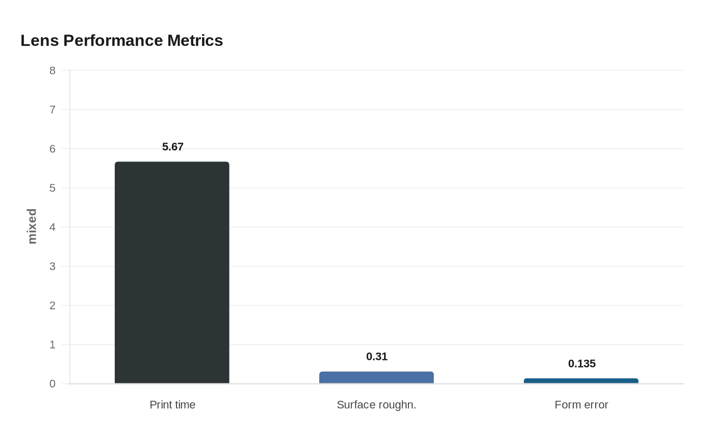Lens Performance Metrics